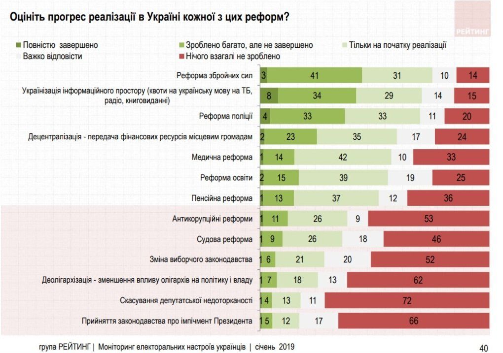 Зеленский вышел на первое место в рейтинге кандидатов в президенты Украины 4