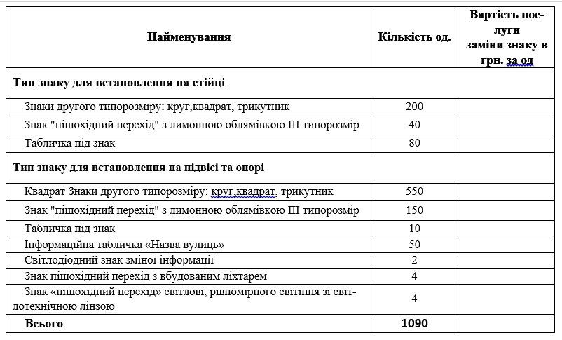 В Днепре обновят дорожные знаки на 5 миллионов гривен 2