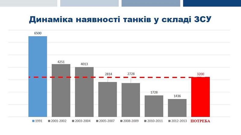 В Киеве рассказали, как за копейки распродали украинскую армию 1