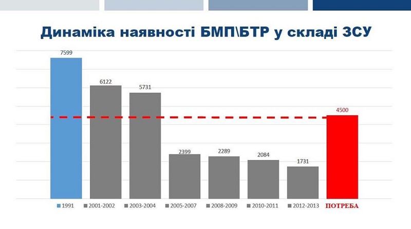 В Киеве рассказали, как за копейки распродали украинскую армию 4