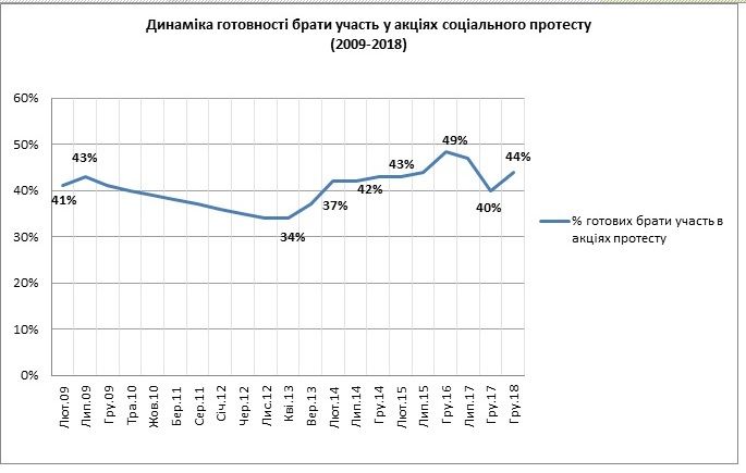 Готовы ли жители Украины участвовать в протестах 1