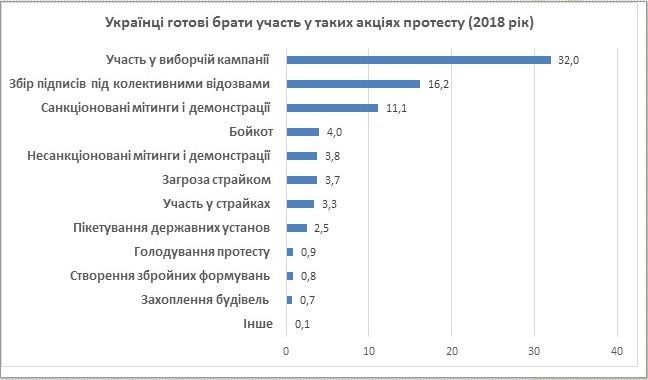 Готовы ли жители Украины участвовать в протестах 2