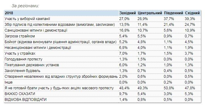 Готовы ли жители Украины участвовать в протестах 3