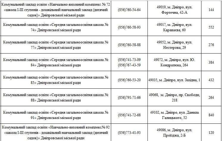 Как долго ждать чистую воду для школьников Днепра 4