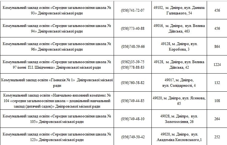 Как долго ждать чистую воду для школьников Днепра 5