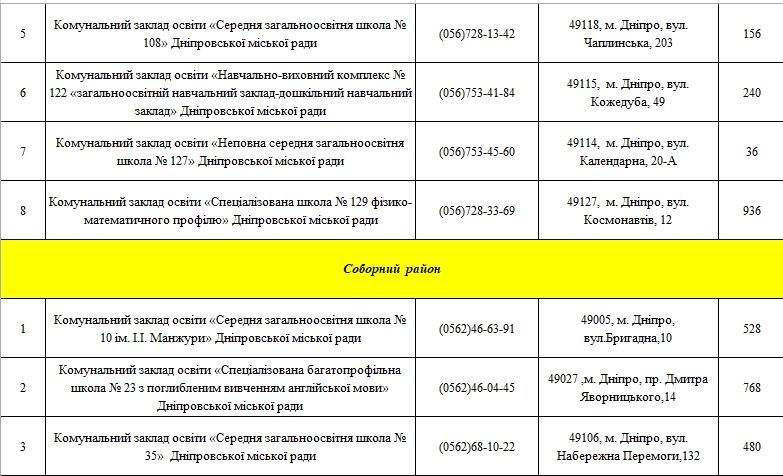 Как долго ждать чистую воду для школьников Днепра 7