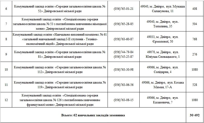 Как долго ждать чистую воду для школьников Днепра 10