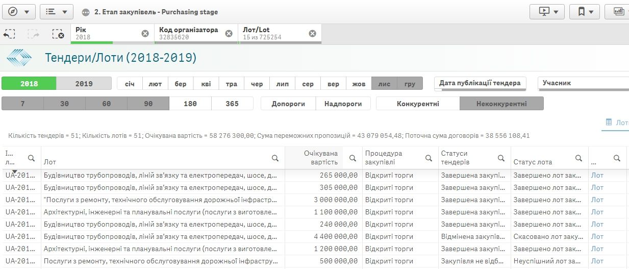 На обслуживание светофоров в Днепре потратят 3,2 миллионов 2