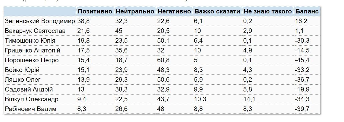 За кого жители Украины собираются голосовать на выборах президента и почему: свежий соцопрос 1