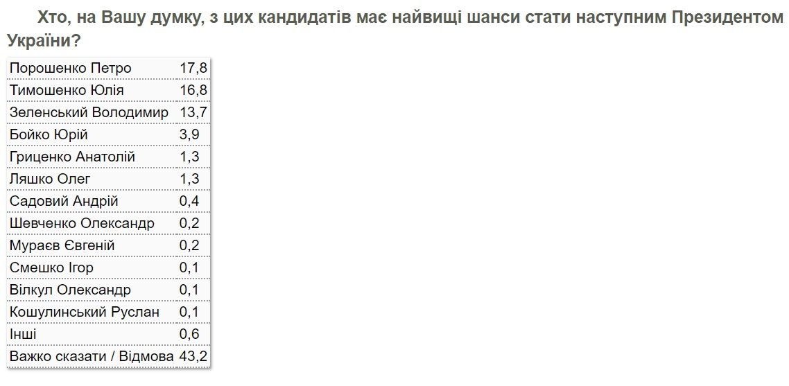При этом несмотря на все вышеописанное, 17,8% считают, что все же победит Порошенко
