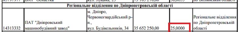 Продажу акций военного завода в Днепре по цене Мерседеса могут признать недействительной 1