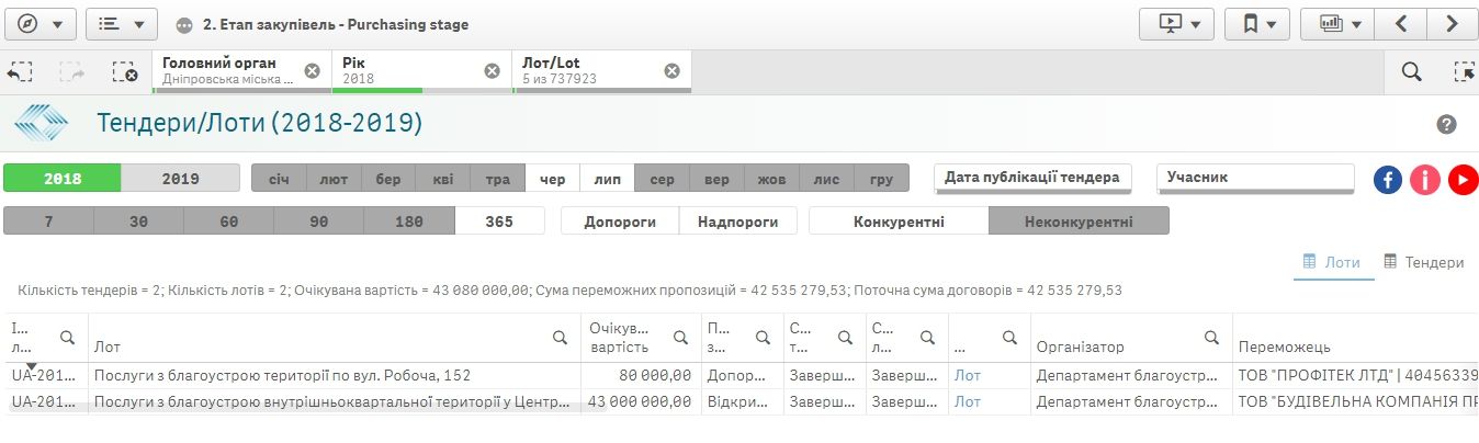 В Днепре за 30 миллионов гривен отремонтируют дороги во дворах 3