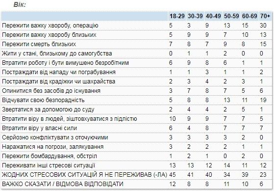 Как часто жители Украины испытывают стресс и почему 1