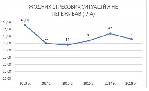 Как часто жители Украины испытывают стресс и почему 2