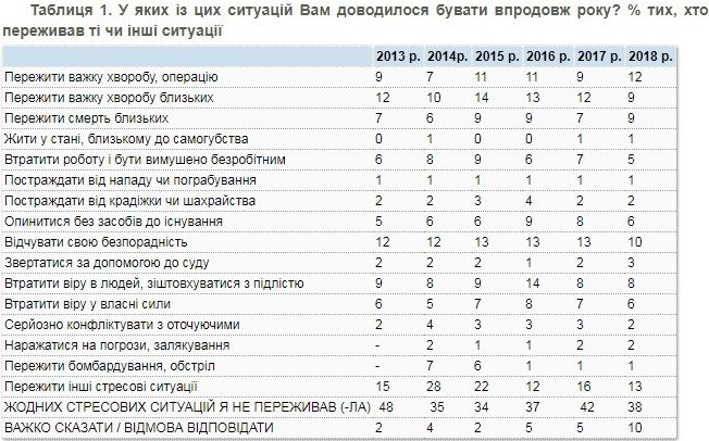Как часто жители Украины испытывают стресс и почему 3