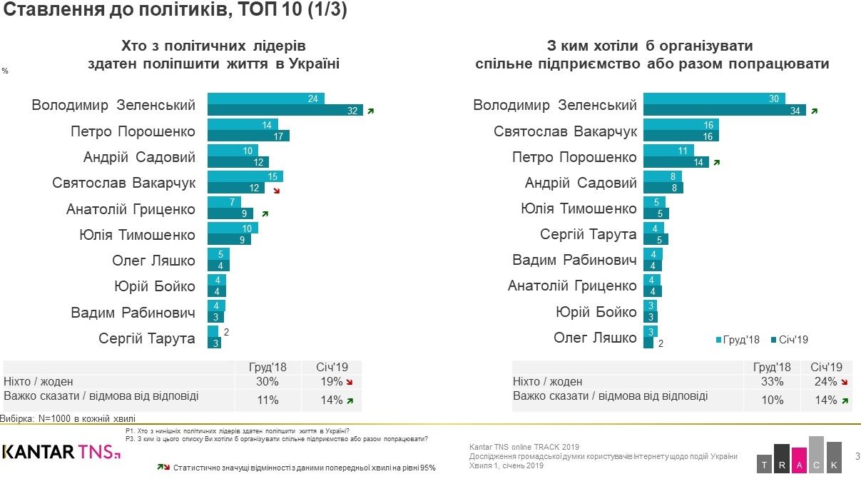 Кто из политиков по мнению украинцев будет лучшей няней для детей 1