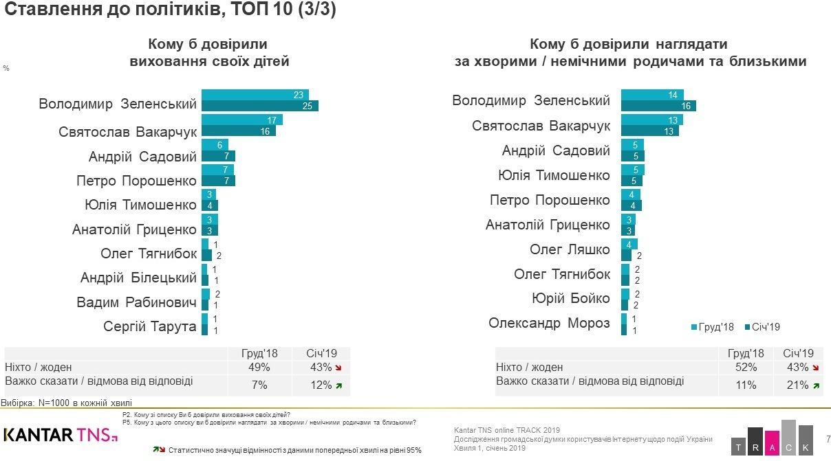 Кто из политиков по мнению украинцев будет лучшей няней для детей 2