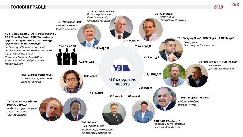 С кем из украинских олигархов торгует «Укрзалізниця» 1
