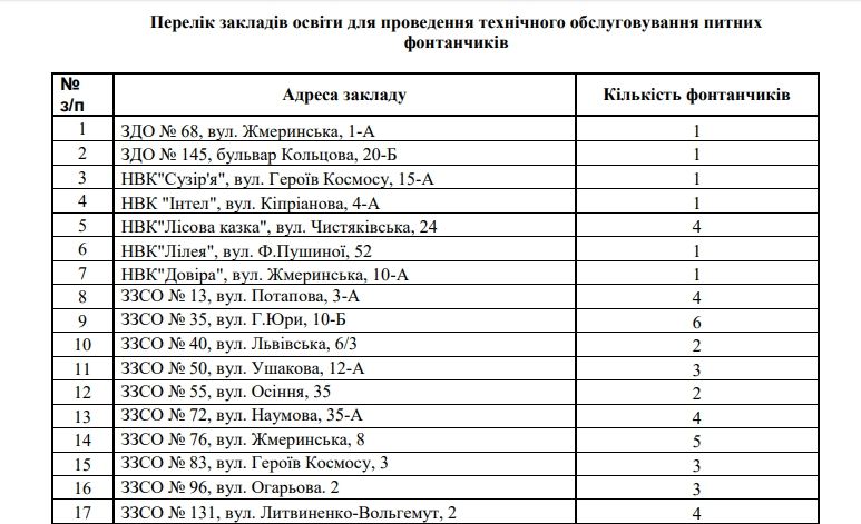 В каких школах Киева починят питьевые фонтанчики 3