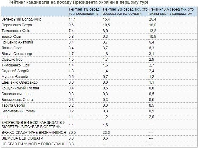 За кого украинцы собираются голосовать на выборах президента и Верховной Рады: опрос КМИС 1