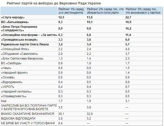За кого украинцы собираются голосовать на выборах президента и Верховной Рады: опрос КМИС 2