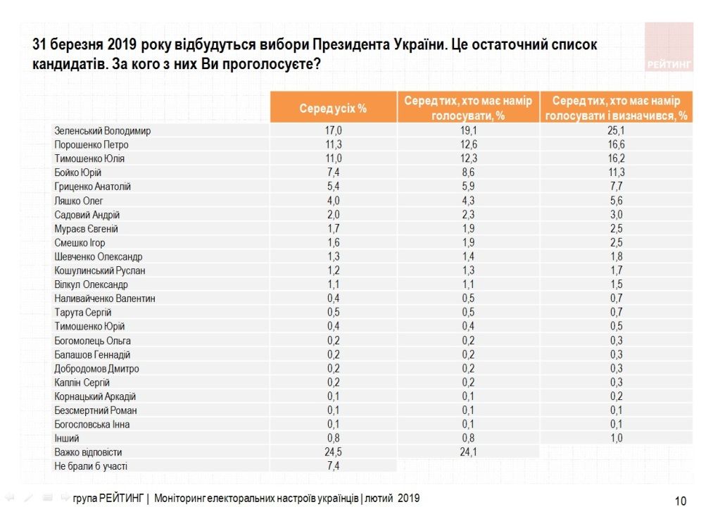 За кого собираются голосовать жители Украины: опрос группы «Рейтинг» 1