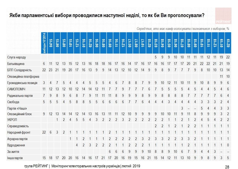 За кого собираются голосовать жители Украины: опрос группы «Рейтинг» 3