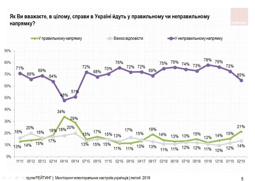 За кого собираются голосовать жители Украины: опрос группы «Рейтинг» 4