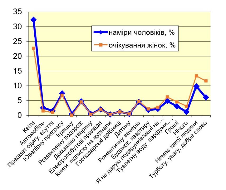Какие подарки на 8 марта хотели бы получить женщины в Украине 3