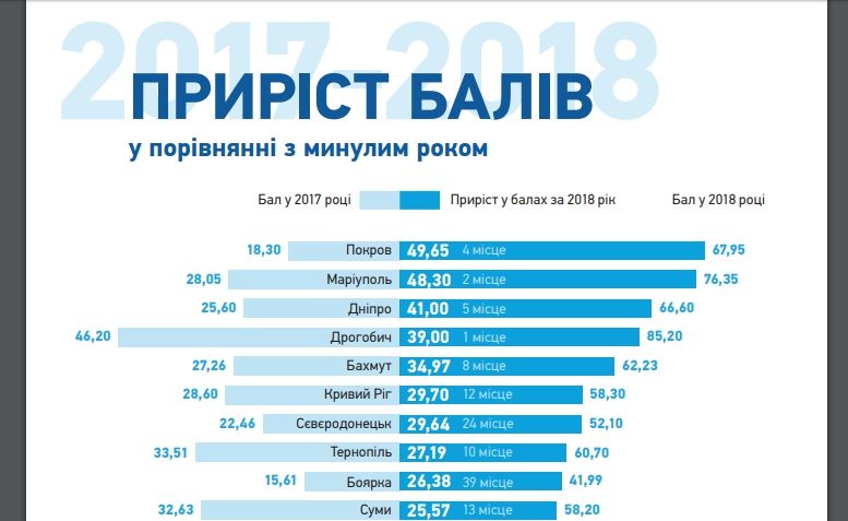 Чего достиг Днепр за прошедший год работы Бориса Филатова 1