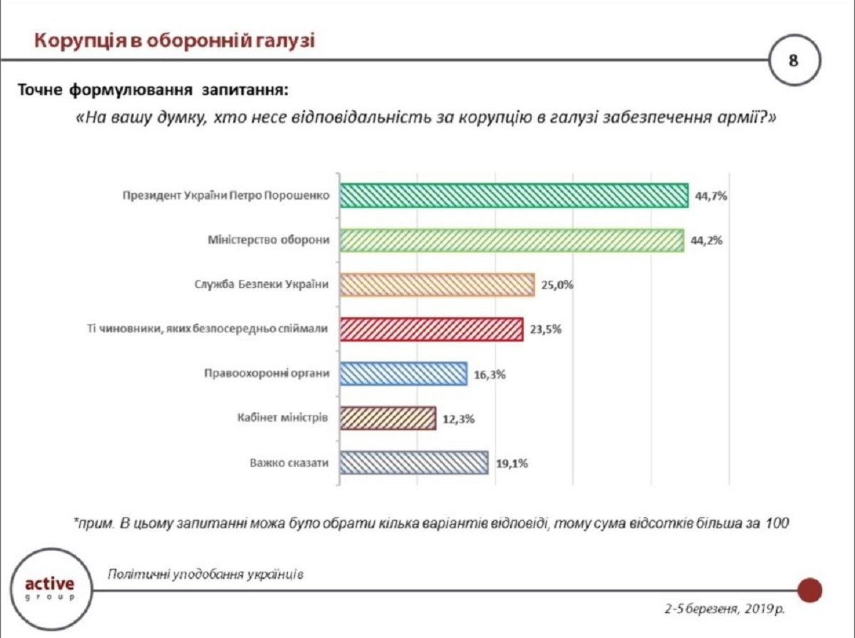 Кого украинцы считают ответственным за скандал с «Укроборонпромом» 4