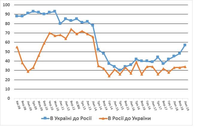 Как украинцы относятся к России и россияне к Украине: свежий опрос КМИС 1