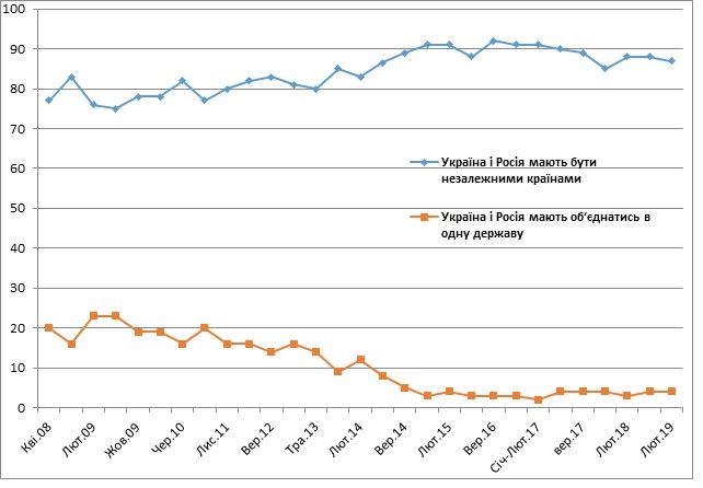 Как украинцы относятся к России и россияне к Украине: свежий опрос КМИС 2