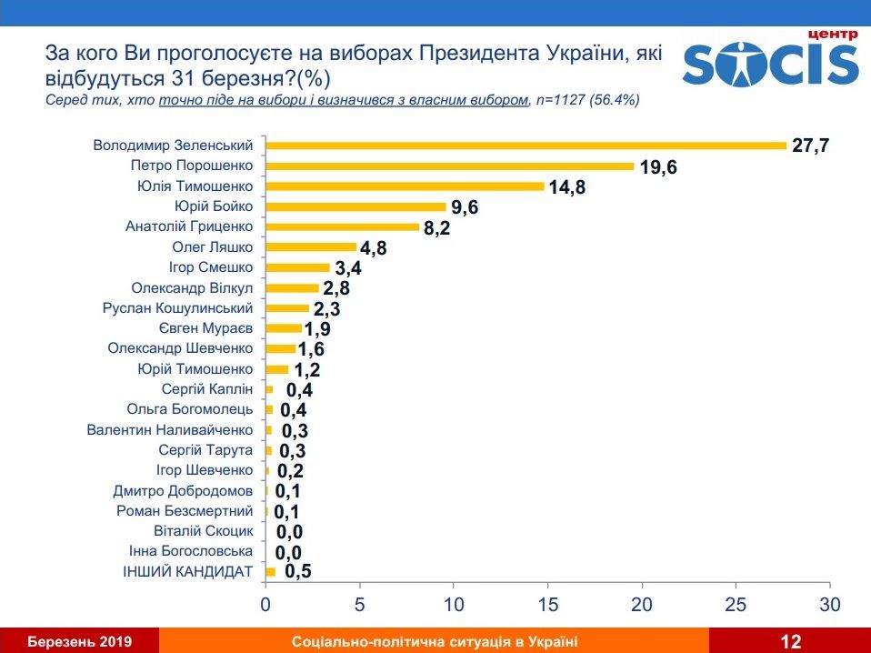 За кого проголосуют жители Украины и каким телеканалам доверяют: опрос SOCIS 1