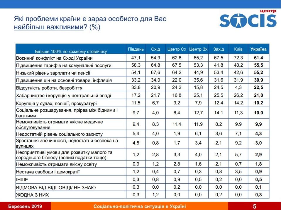 За кого проголосуют жители Украины и каким телеканалам доверяют: опрос SOCIS 2
