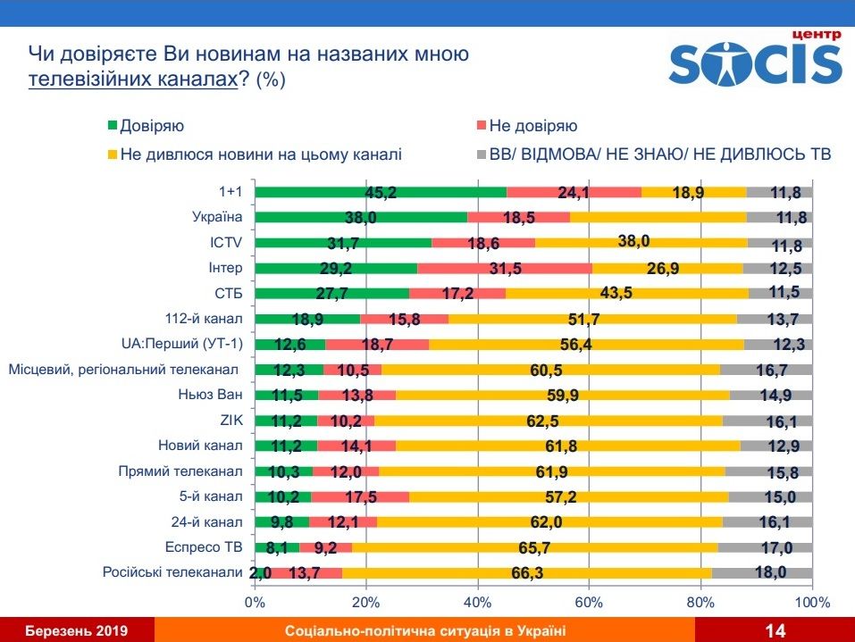 За кого проголосуют жители Украины и каким телеканалам доверяют: опрос SOCIS 3