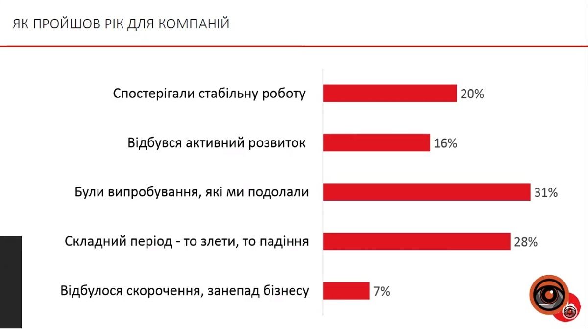 Как изменился рынок труда Украины и кого ждут на работу 2