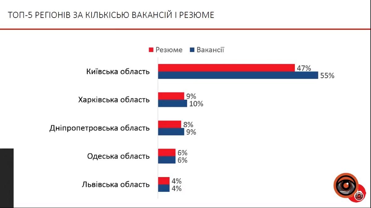 Как изменился рынок труда Украины и кого ждут на работу 3