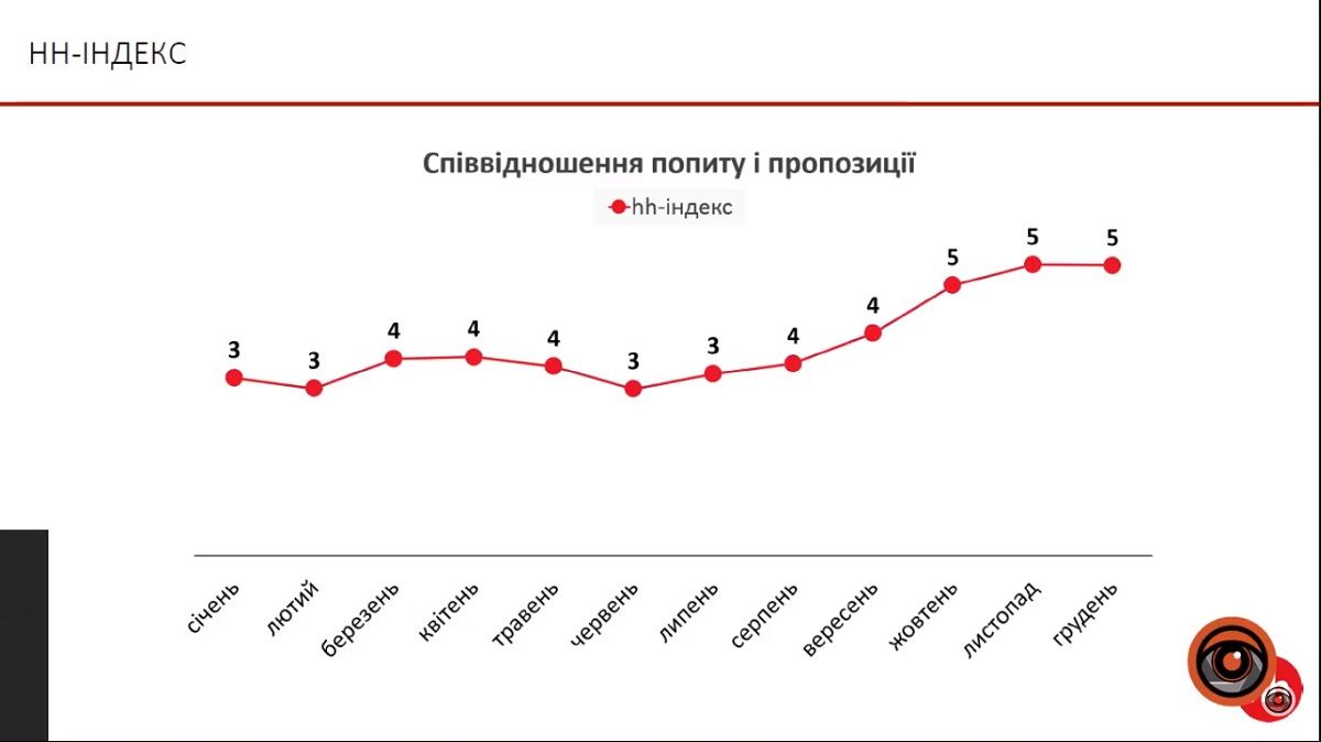 Как изменился рынок труда Украины и кого ждут на работу 4