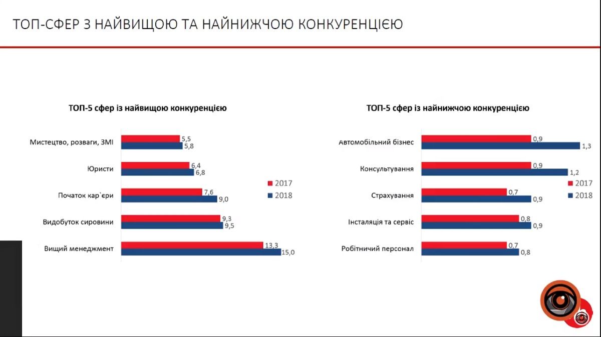Как изменился рынок труда Украины и кого ждут на работу 5