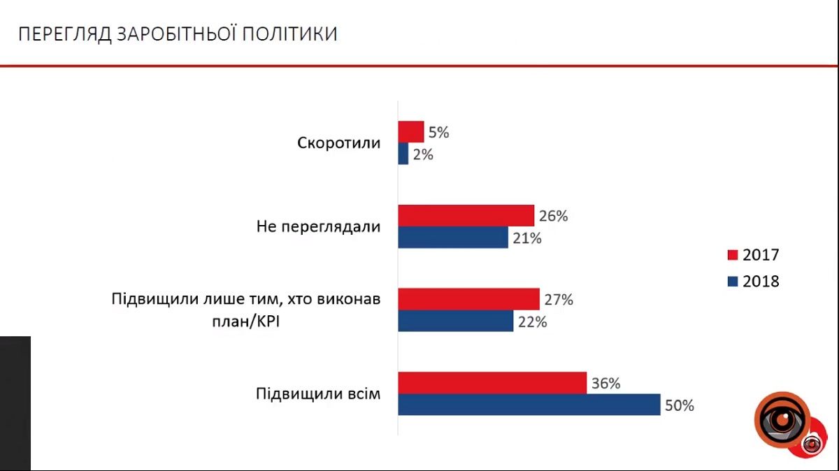 Как изменился рынок труда Украины и кого ждут на работу 6