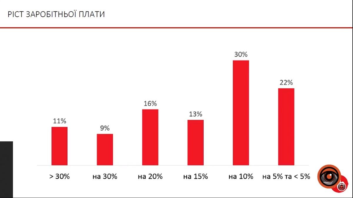 Как изменился рынок труда Украины и кого ждут на работу 7