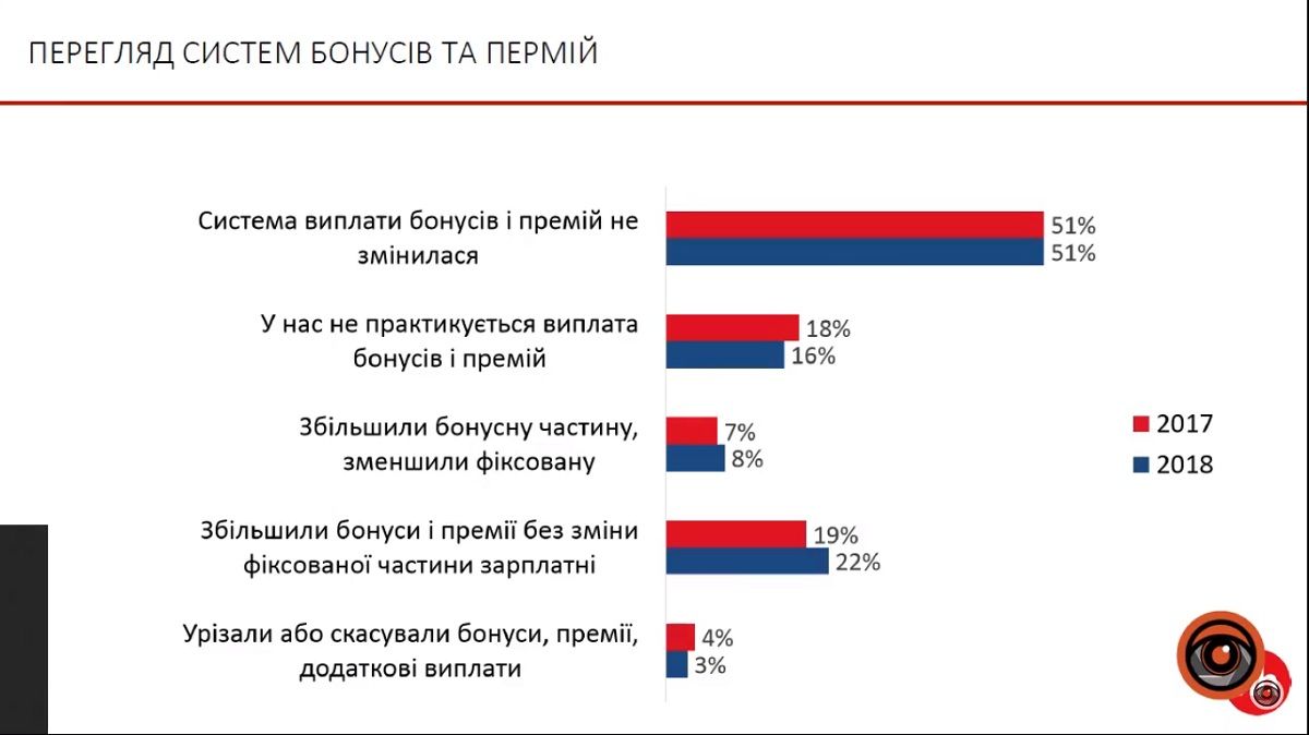 Как изменился рынок труда Украины и кого ждут на работу 8