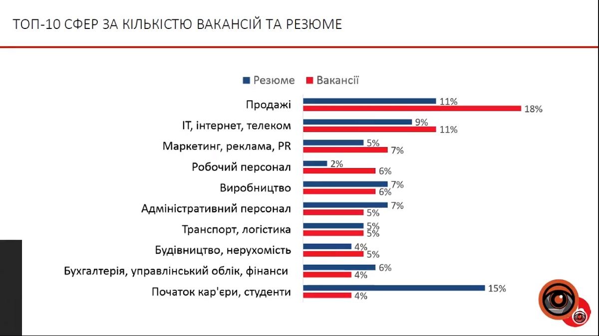 Как изменился рынок труда Украины и кого ждут на работу 10