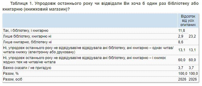 Как часто жители Украины ходят на культурные мероприятия и читают книги: результаты опроса 1