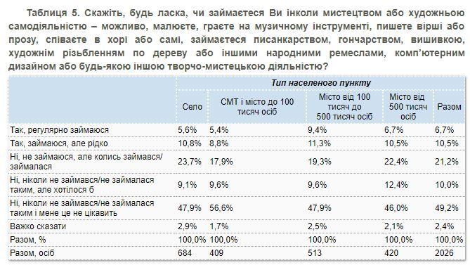 Как часто жители Украины ходят на культурные мероприятия и читают книги: результаты опроса 4
