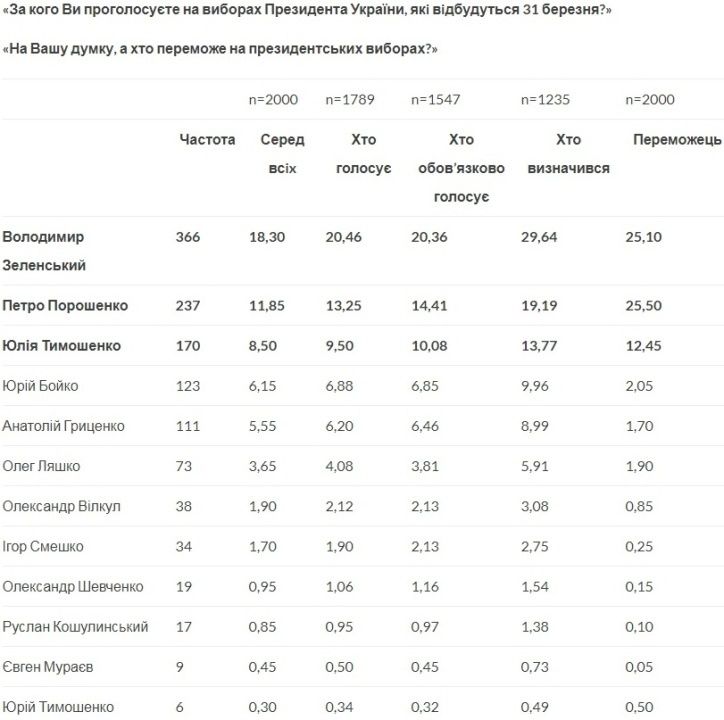 Как будут голосовать жители Украины на президентских выборах: опрос SOCIS 1