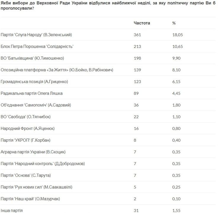 Как будут голосовать жители Украины на президентских выборах: опрос SOCIS 2