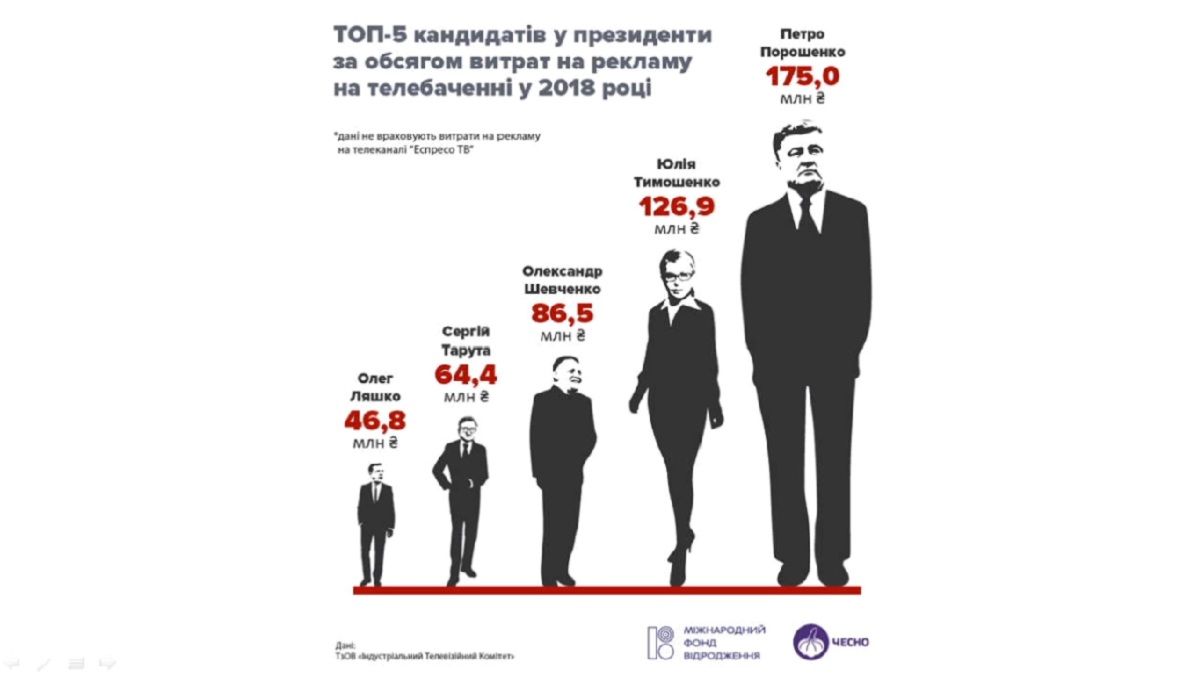 Сколько кандидаты в президенты Украины тратят на рекламу 2