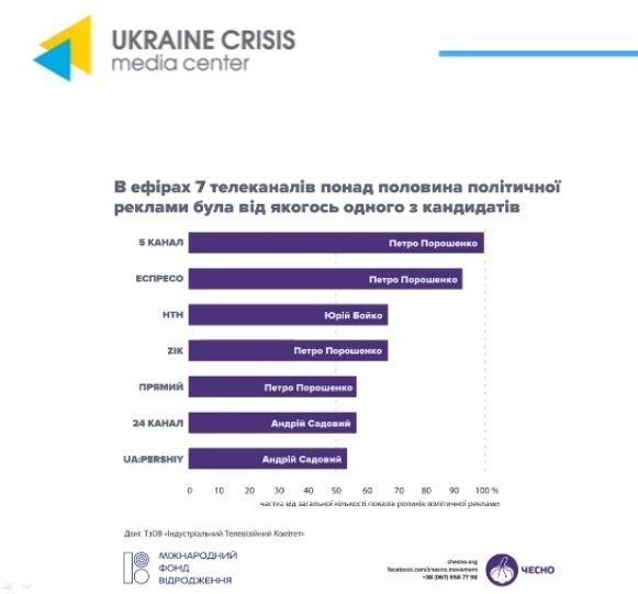 Сколько кандидаты в президенты Украины тратят на рекламу 4